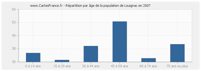 Répartition par âge de la population de Louignac en 2007