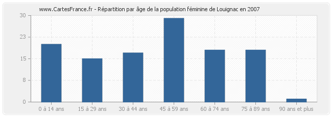 Répartition par âge de la population féminine de Louignac en 2007
