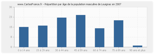 Répartition par âge de la population masculine de Louignac en 2007