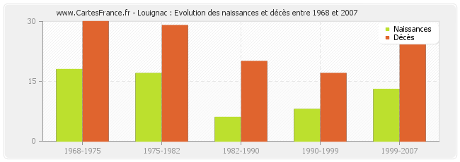 Louignac : Evolution des naissances et décès entre 1968 et 2007