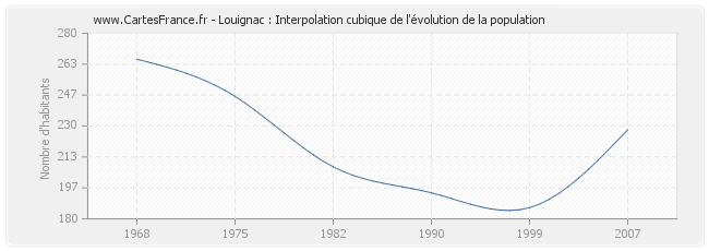 Louignac : Interpolation cubique de l'évolution de la population