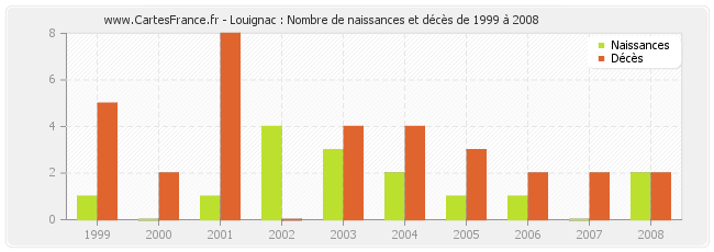 Louignac : Nombre de naissances et décès de 1999 à 2008