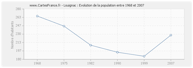Population Louignac