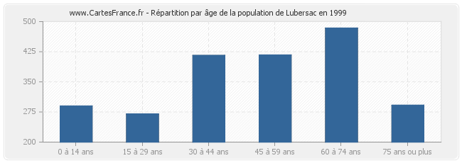 Répartition par âge de la population de Lubersac en 1999