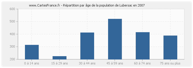 Répartition par âge de la population de Lubersac en 2007