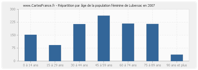 Répartition par âge de la population féminine de Lubersac en 2007