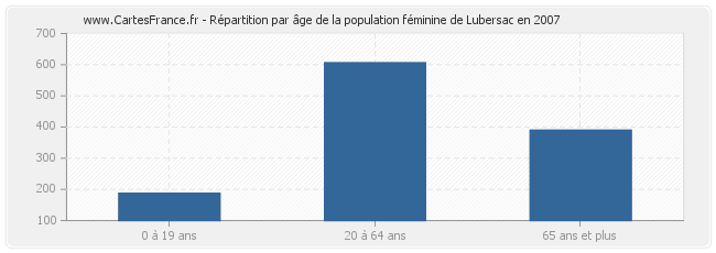 Répartition par âge de la population féminine de Lubersac en 2007