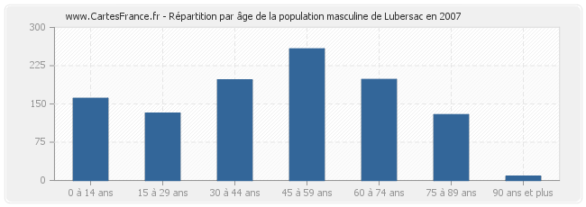 Répartition par âge de la population masculine de Lubersac en 2007