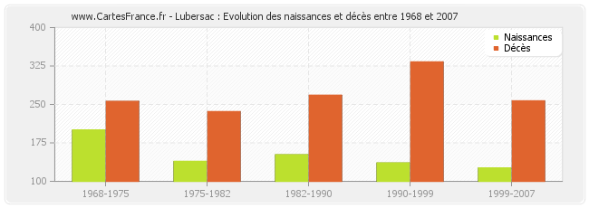 Lubersac : Evolution des naissances et décès entre 1968 et 2007