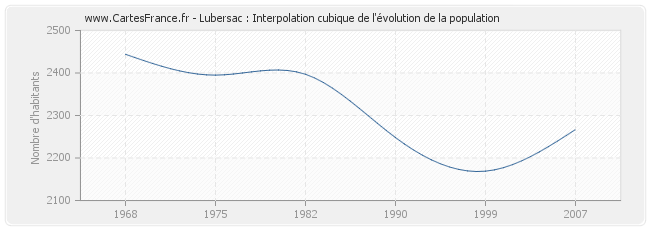 Lubersac : Interpolation cubique de l'évolution de la population