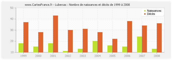 Lubersac : Nombre de naissances et décès de 1999 à 2008