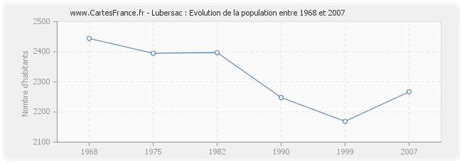 Population Lubersac