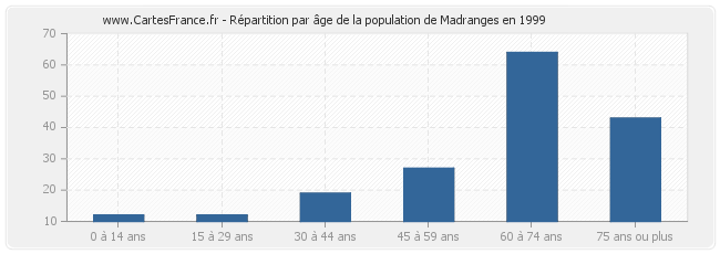 Répartition par âge de la population de Madranges en 1999