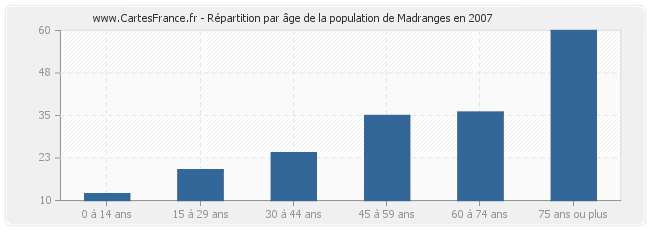 Répartition par âge de la population de Madranges en 2007