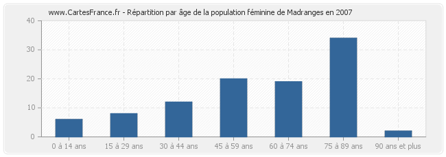 Répartition par âge de la population féminine de Madranges en 2007