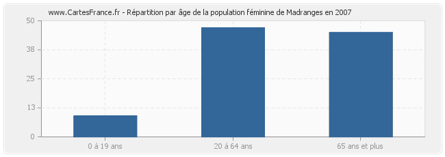 Répartition par âge de la population féminine de Madranges en 2007