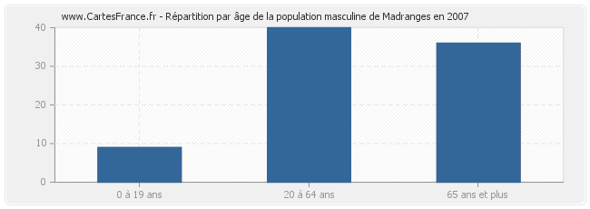 Répartition par âge de la population masculine de Madranges en 2007