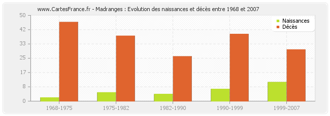 Madranges : Evolution des naissances et décès entre 1968 et 2007