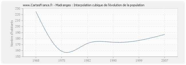 Madranges : Interpolation cubique de l'évolution de la population