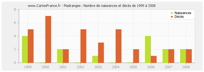 Madranges : Nombre de naissances et décès de 1999 à 2008