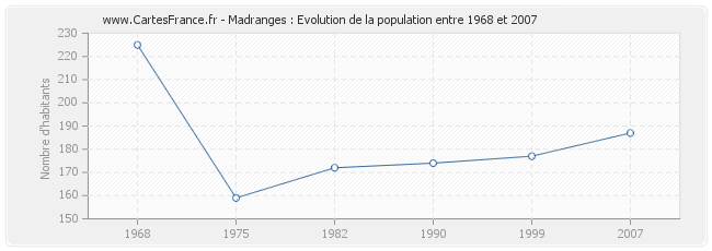 Population Madranges