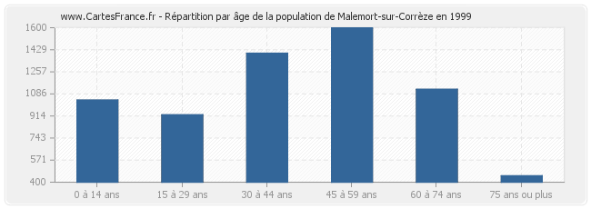 Répartition par âge de la population de Malemort-sur-Corrèze en 1999
