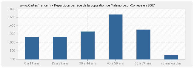 Répartition par âge de la population de Malemort-sur-Corrèze en 2007