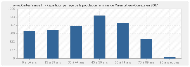 Répartition par âge de la population féminine de Malemort-sur-Corrèze en 2007