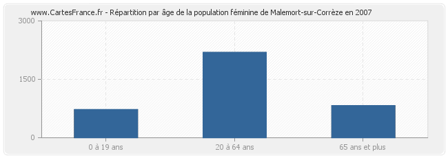 Répartition par âge de la population féminine de Malemort-sur-Corrèze en 2007