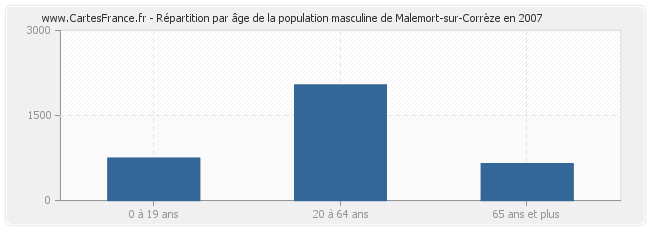 Répartition par âge de la population masculine de Malemort-sur-Corrèze en 2007