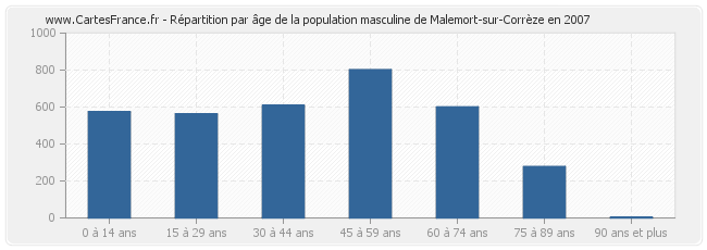 Répartition par âge de la population masculine de Malemort-sur-Corrèze en 2007