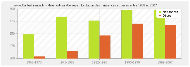 Malemort-sur-Corrèze : Evolution des naissances et décès entre 1968 et 2007