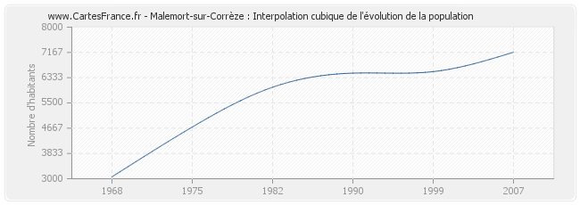 Malemort-sur-Corrèze : Interpolation cubique de l'évolution de la population