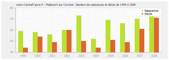 Malemort-sur-Corrèze : Nombre de naissances et décès de 1999 à 2008