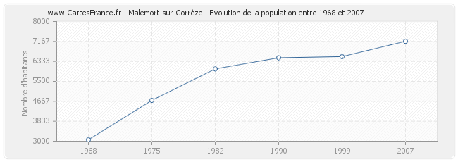 Population Malemort-sur-Corrèze