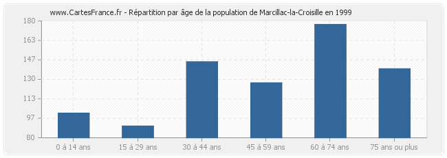 Répartition par âge de la population de Marcillac-la-Croisille en 1999