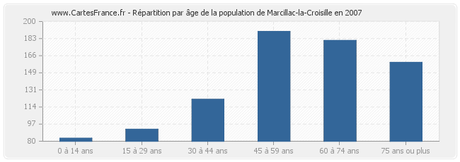 Répartition par âge de la population de Marcillac-la-Croisille en 2007