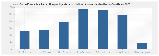 Répartition par âge de la population féminine de Marcillac-la-Croisille en 2007