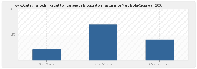 Répartition par âge de la population masculine de Marcillac-la-Croisille en 2007