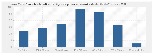 Répartition par âge de la population masculine de Marcillac-la-Croisille en 2007