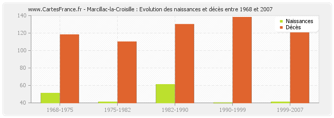 Marcillac-la-Croisille : Evolution des naissances et décès entre 1968 et 2007