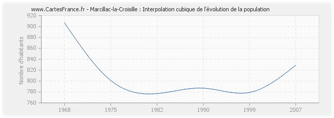 Marcillac-la-Croisille : Interpolation cubique de l'évolution de la population