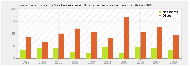 Marcillac-la-Croisille : Nombre de naissances et décès de 1999 à 2008