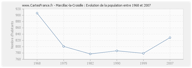 Population Marcillac-la-Croisille