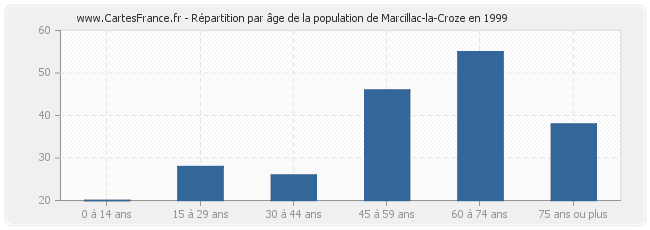 Répartition par âge de la population de Marcillac-la-Croze en 1999