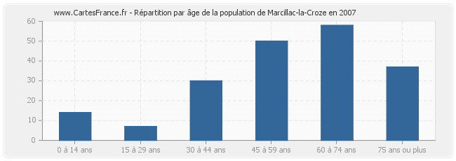 Répartition par âge de la population de Marcillac-la-Croze en 2007