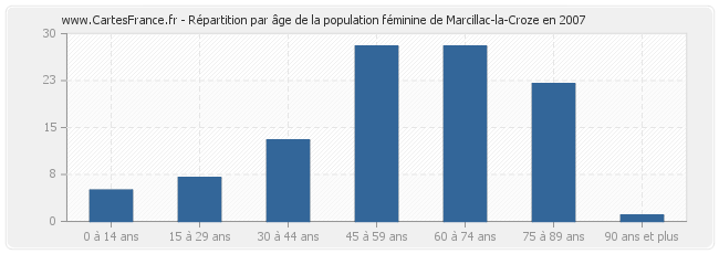 Répartition par âge de la population féminine de Marcillac-la-Croze en 2007