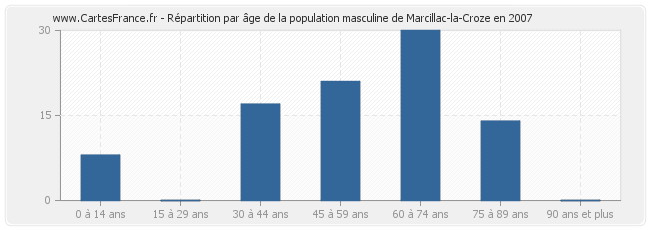 Répartition par âge de la population masculine de Marcillac-la-Croze en 2007