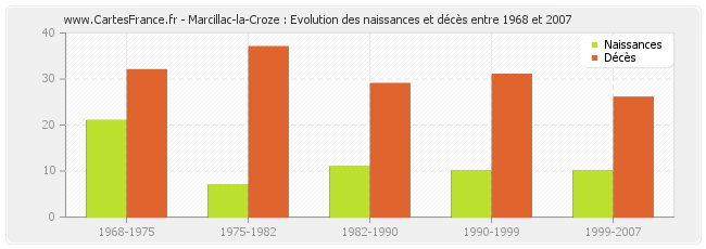 Marcillac-la-Croze : Evolution des naissances et décès entre 1968 et 2007