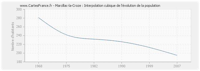 Marcillac-la-Croze : Interpolation cubique de l'évolution de la population